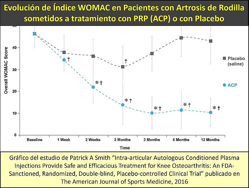 Evolución de Índice WOMAC en Pacientes con Artrosis de Rodilla sometidos a tratamiento con PRP (ACP) o con Placebo Evolución de Índice WOMAC en Pacientes con Artrosis de Rodilla sometidos a tratamiento con PRP (ACP) o con Placebo